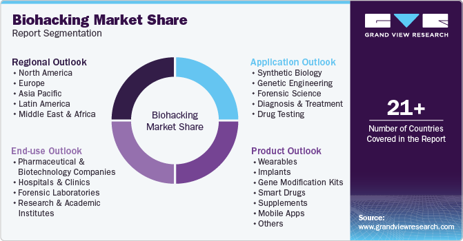 Biohacking Market Report Segmentation