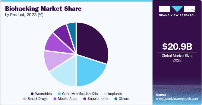 Biohacking Market Share by Product, 2023 (%)