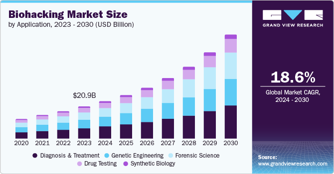 Biohacking Market Size by Application, 2023 - 2030 (USD Billion)