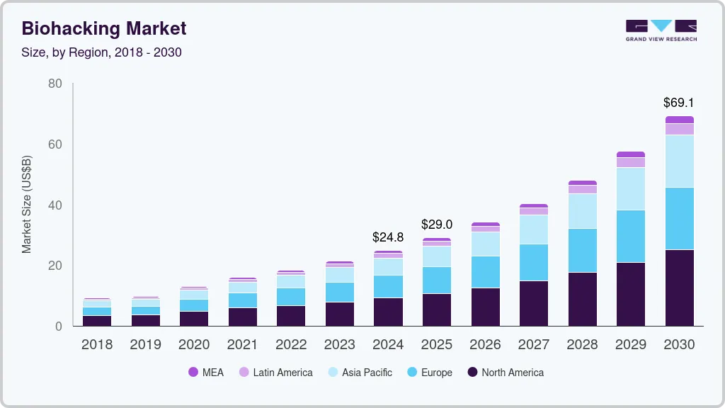 Biohacking market size by region, and growth forecast (2025-2030) Biohacking market size by region, and growth forecast (2025-2030)