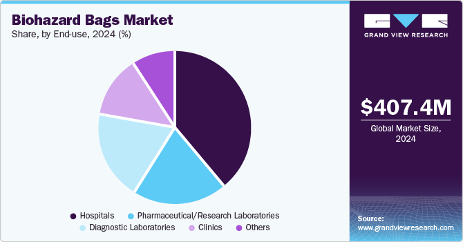 Biohazard Bags Market Share by End-use, 2024 (%)