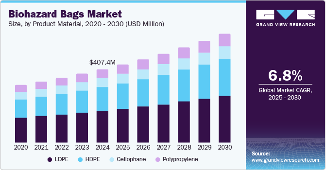 Biohazard Bags Market Size by Product Material, 2020 - 2030 (USD Million)