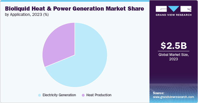 Bioliquid Heat And Power Generation Market share and size, 2023