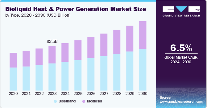 Bioliquid Heat And Power Generation Market  size and growth rate, 2024 - 2030