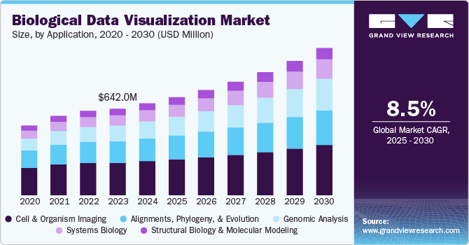 Biological Data Visualization Market Size, by Application, 2020 - 2030 (USD Million)