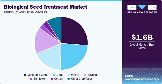 Biological Seed Treatment Market, By Crop Type, 2024 (%)