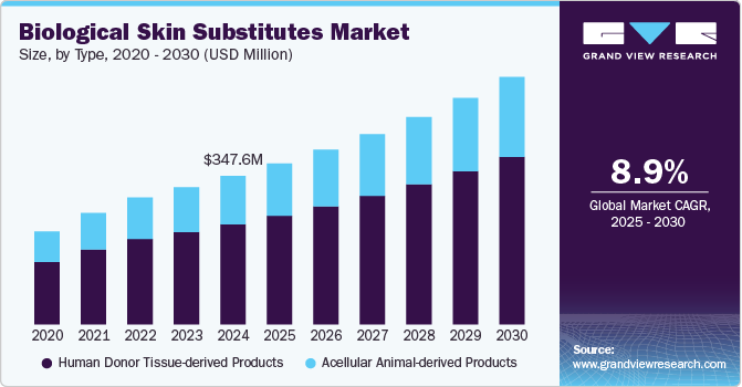 Biological Skin Substitutes Market Size, By Type, 2020 - 2030 (USD Million)