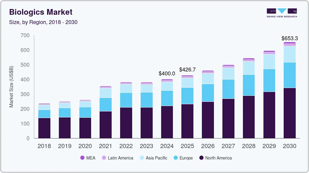 Biologics market size by region, and growth forecast (2018-2030) Biologics market size by region, and growth forecast (2018-2030)
