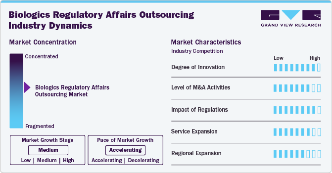 Biologics Regulatory Affairs Outsourcing Industry Dynamics