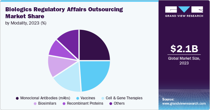 Biologics Regulatory Affairs Outsourcing Market share and size, 2023