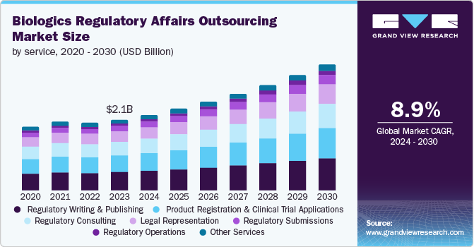 Biologics Regulatory Affairs Outsourcing Market size and growth rate, 2024 - 2030