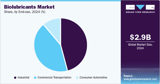 Biolubricants Market, By End-use, 2024 (%)