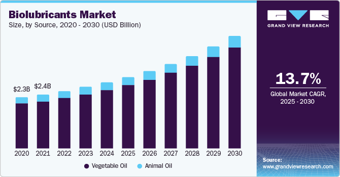 Biolubricants Market Size, by Source, 2020 - 2030 (USD Billion)