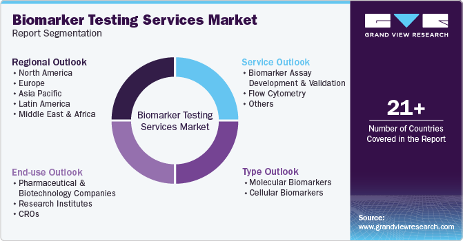 Biomarker Testing Services Market Report Segmentation