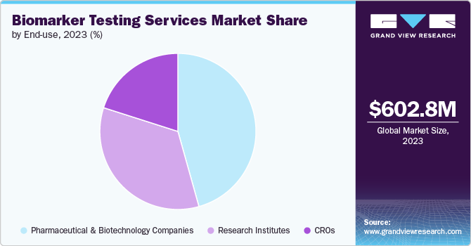 Biomarker Testing Services market share and size, 2023