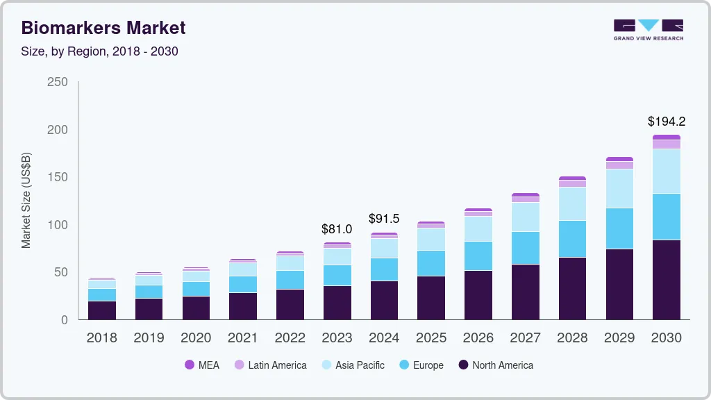 Biomarkers market size by region, and growth forecast (2024-2030) Biomarkers market size by region, and growth forecast (2024-2030)