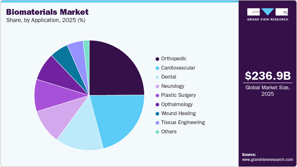 Biomaterials Market Share Biomaterials Market Share