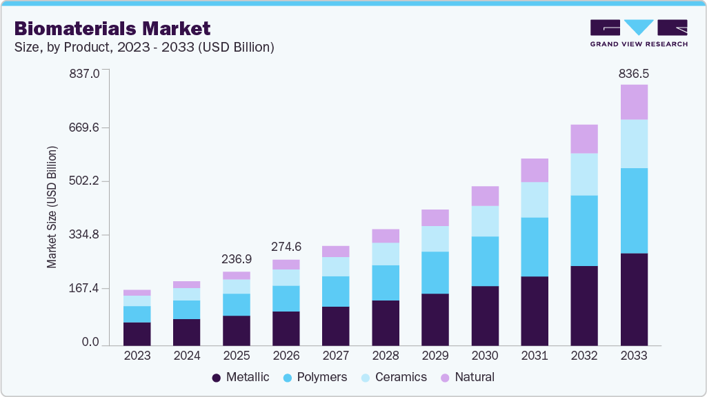 Biomaterials market size and growth forecast (2023-2033) Biomaterials market size and growth forecast (2023-2033)