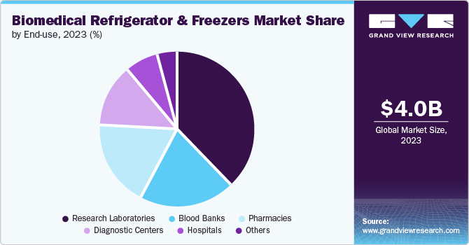 Biomedical Refrigerators And Freezers Market Share by End Use, 2023 (%)