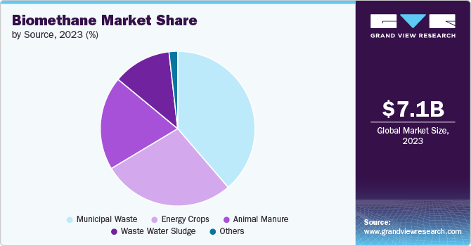 Biomethane market share and size, 2023