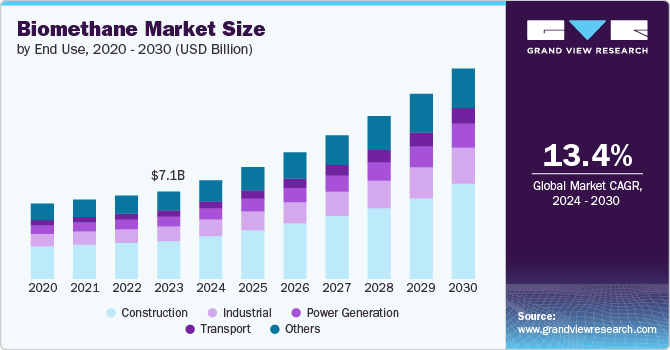 Biomethane market size and growth rate, 2024 - 2030