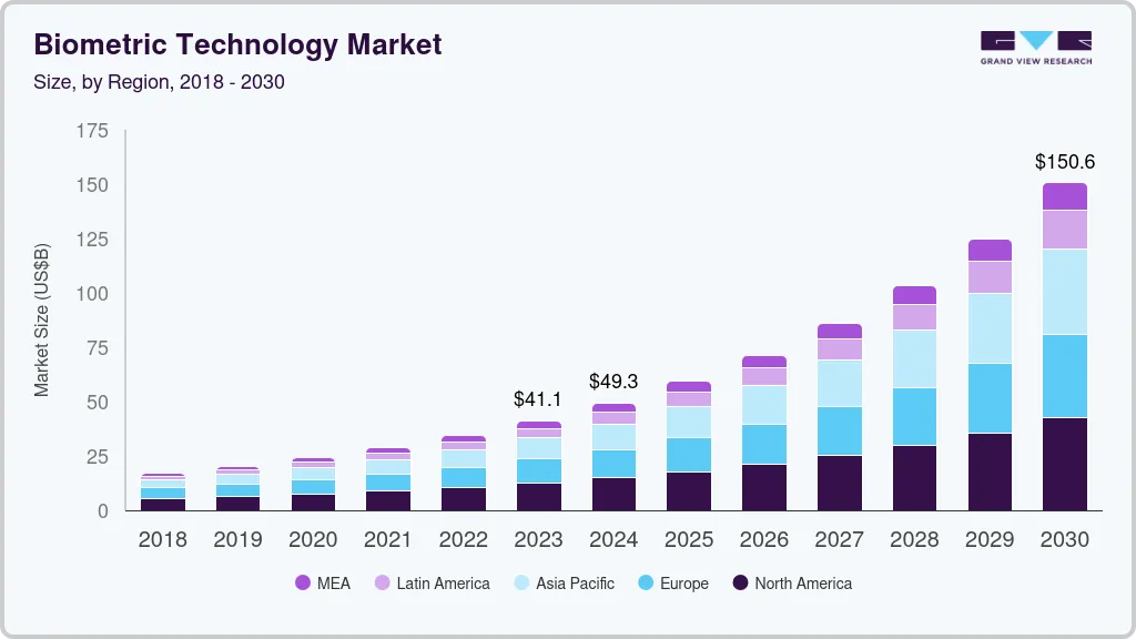 Biometric technology market size by region, and growth forecast (2023-2030) Biometric technology market size by region, and growth forecast (2023-2030)