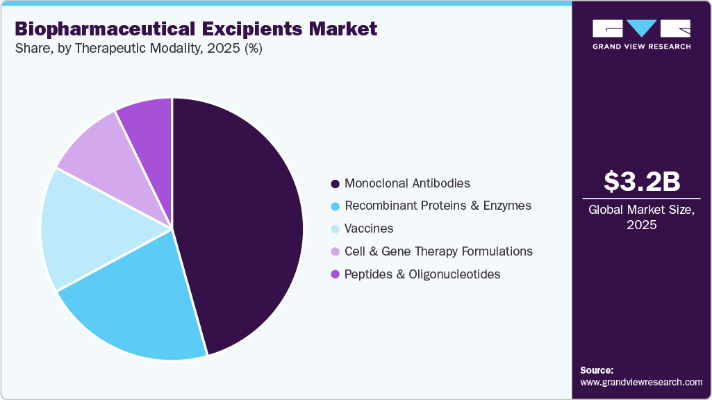 Biopharmaceutical Excipients Market Share Biopharmaceutical Excipients Market Share
