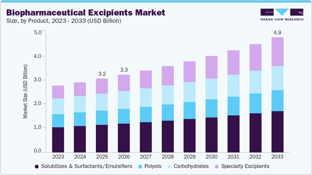 Biopharmaceutical excipients market size and growth forecast (2023-2033) Biopharmaceutical excipients market size and growth forecast (2023-2033)