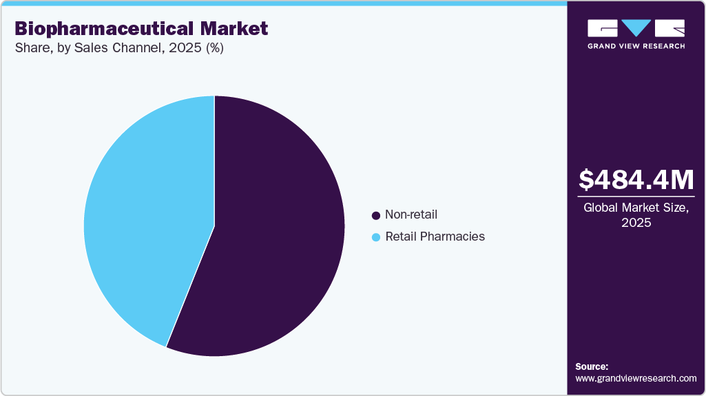 Biopharmaceutical Market Share Biopharmaceutical Market Share