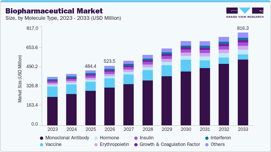 Biopharmaceutical market size and growth forecast (2023-2033) Biopharmaceutical market size and growth forecast (2023-2033)