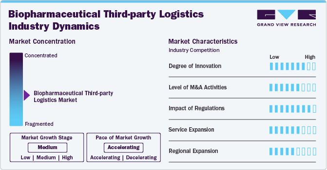 Biopharmaceutical Third-party Logistics Industry Dynamics