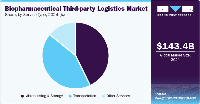 Biopharmaceutical Third-party Logistics Market Share, by Service Type, 2024 (%)