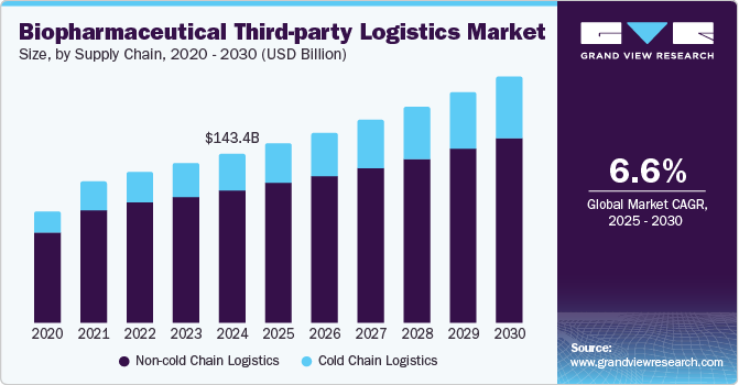 Biopharmaceutical Third-party Logistics Market Size, By Supply Chain, 2020 - 2030 (USD Billion)