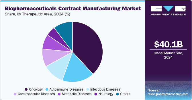 Biopharmaceutical Contract Manufacturing Market Share, By Therapeutic Area, 2024 (%) 