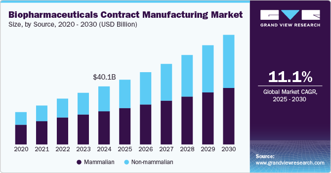 Biopharmaceuticals Contract Manufacturing Market, By Source, 2020 - 2030 (USD Billion)