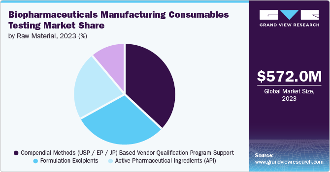 Biopharmaceuticals Manufacturing Consumables Testing Market Share by Raw Material, 2023 (%)