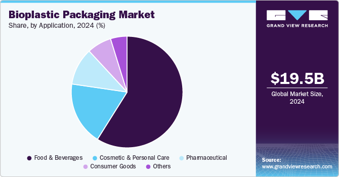 Bioplastic Packaging Market Share by Application, 2024 (%) Bioplastic Packaging Market Share by Application, 2024 (%)