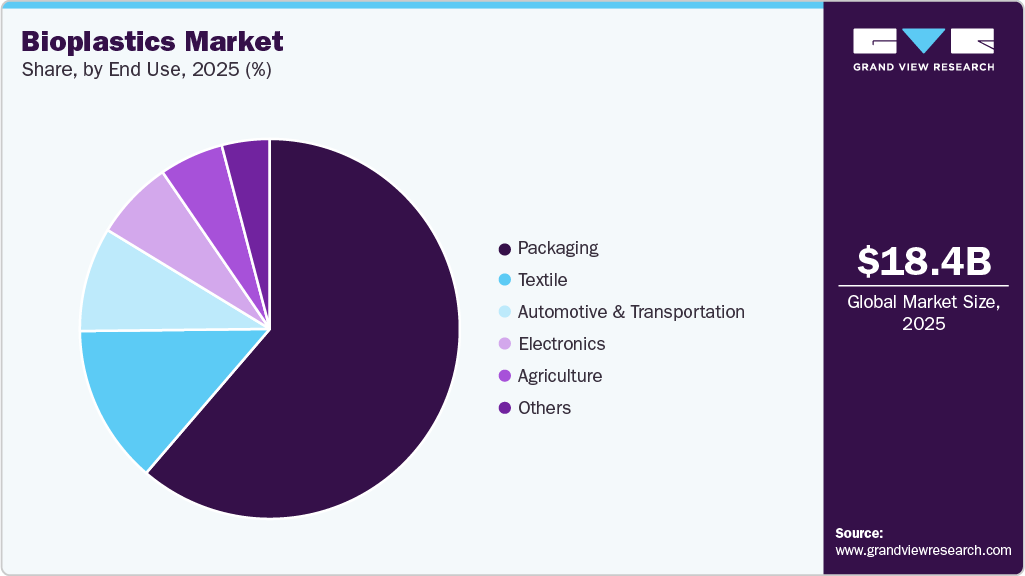 Bioplastics Market Share Bioplastics Market Share