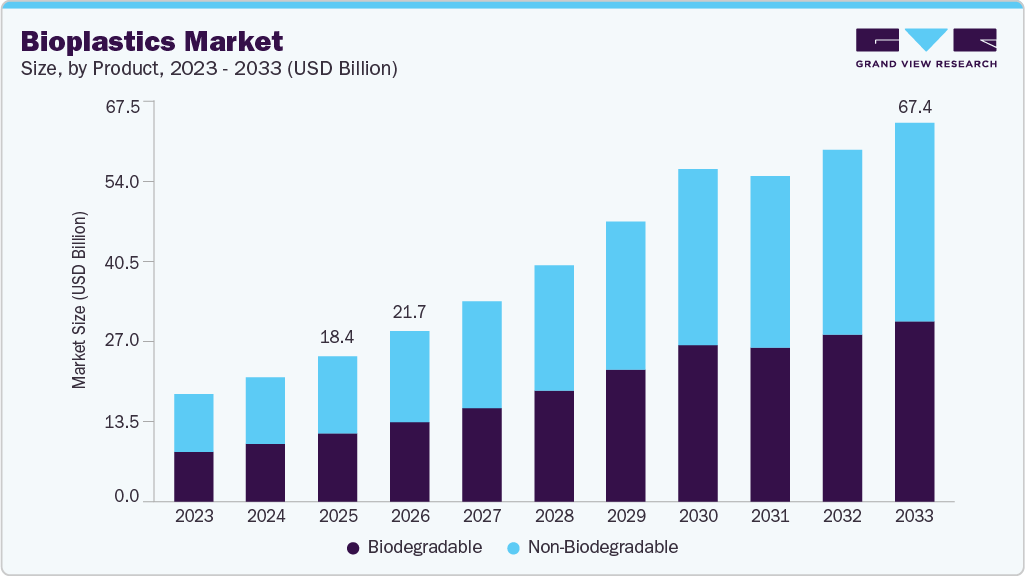 Bioplastics market size and growth forecast (2023-2033) Bioplastics market size and growth forecast (2023-2033)