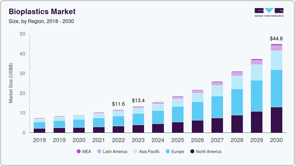 Bioplastics market size by region, and growth forecast (2025-2030) Bioplastics market size by region, and growth forecast (2025-2030)