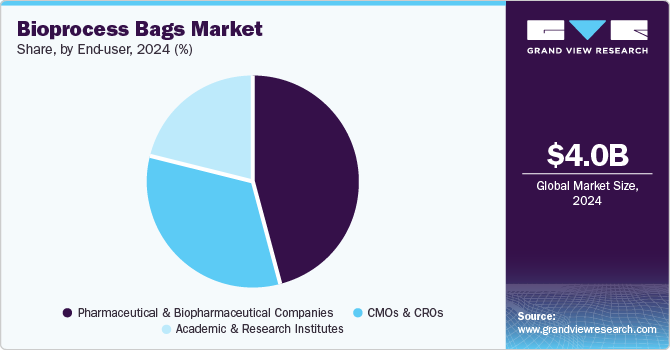 Bioprocess Bags Market share, by end user, 2024 (%)