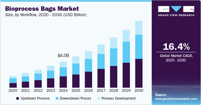 Bioprocess Bags Market size, by workflow, 2020 - 2030 (USD Billion)