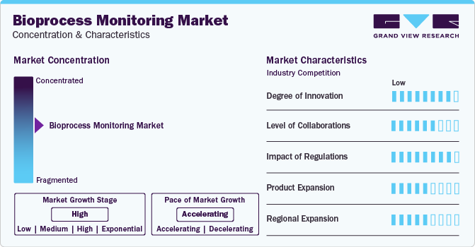 Bioprocess Monitoring Market Concentration & Characteristics