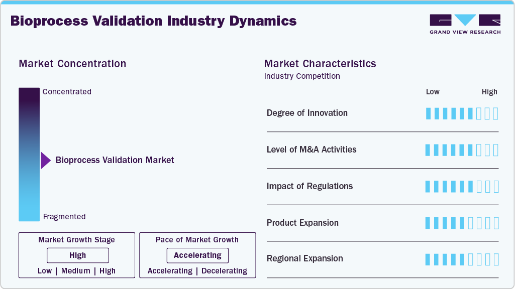 Bioprocess Validation Industry Dynamics Bioprocess Validation Industry Dynamics