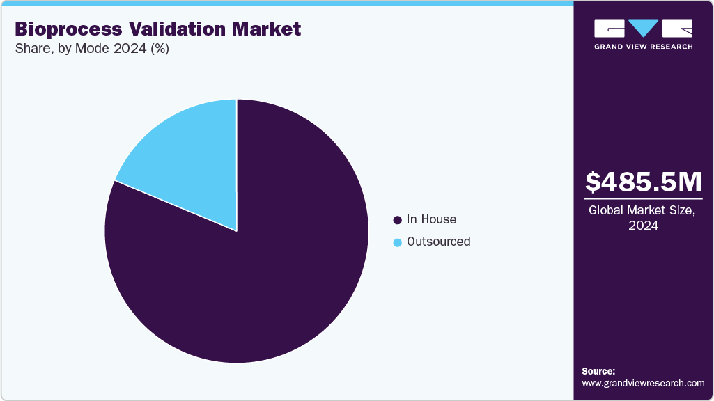Bioprocess Validation Market Share Bioprocess Validation Market Share