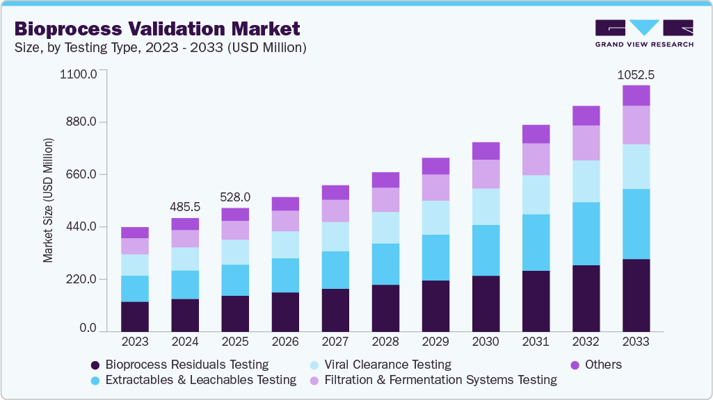 Bioprocess validation market size and growth forecast (2023-2033) Bioprocess validation market size and growth forecast (2023-2033)