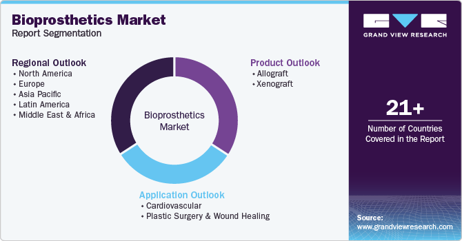 Bioprosthetics Market Report Segmentation