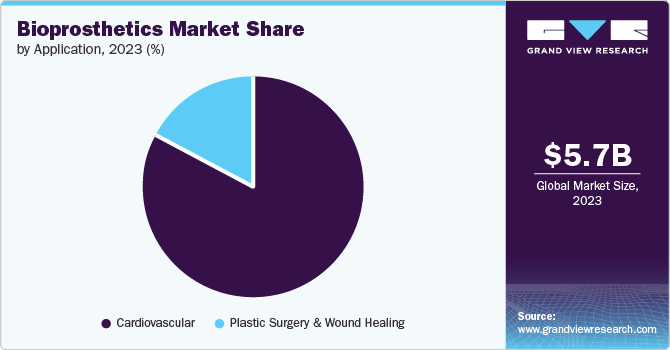 Bioprosthetics Market Share by Application, 2023 (%)