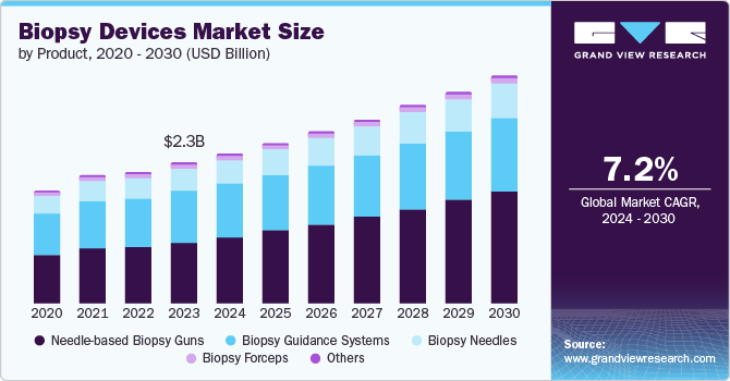 Biopsy Devices Market Size by Product, 2020 - 2030 (USD Billion)