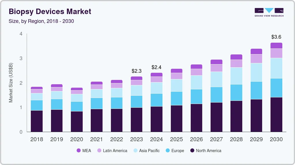 Biopsy devices market size by region, and growth forecast (2024-2030) Biopsy devices market size by region, and growth forecast (2024-2030)